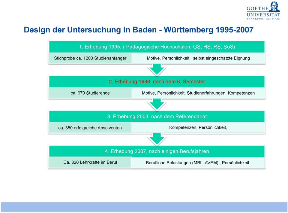 670 Studierende Motive, Persönlichkeit, Studienerfahrungen, Kompetenzen 1. Reformziele 3. Erhebung 2003, nach dem Referendariat ca.