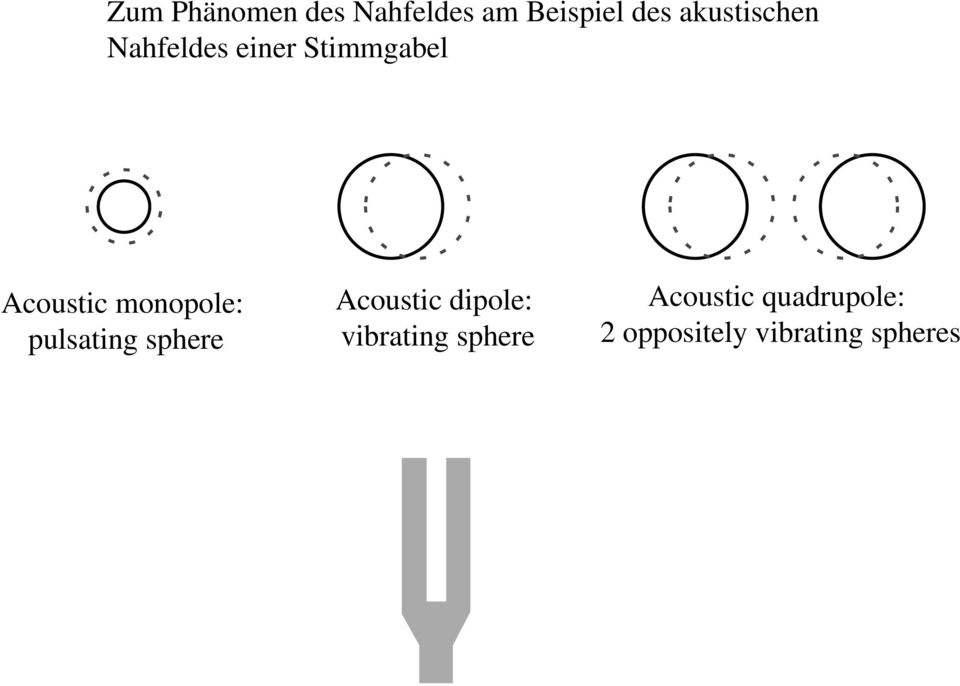 monopole: pulsating sphere Acoustic dipole: