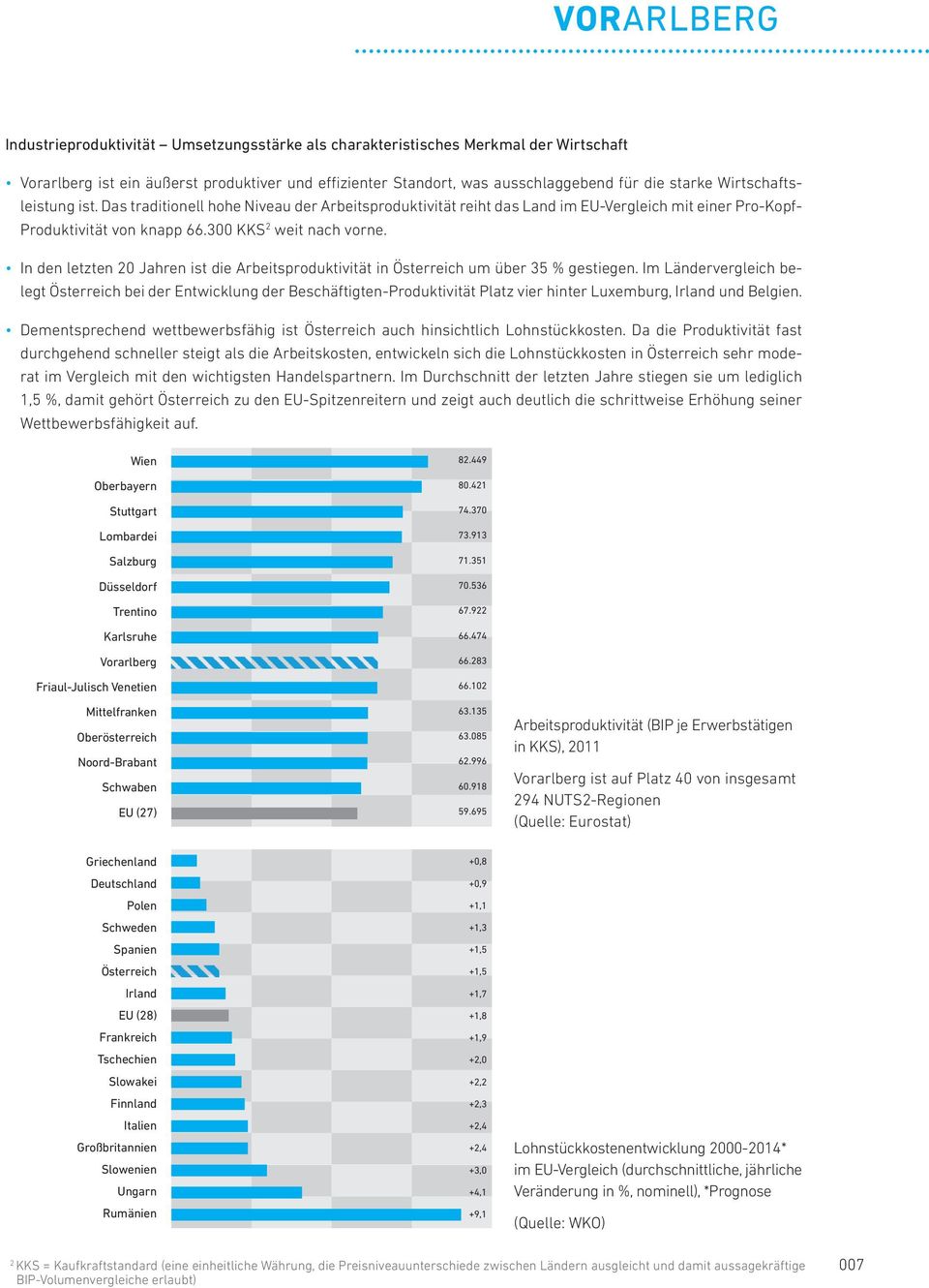 In den letzten 20 Jahren ist die Arbeitsproduktivität in Österreich um über 35 % gestiegen.