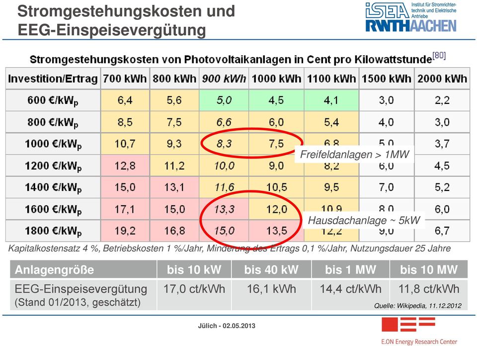 Nutzungsdauer 25 Jahre Anlagengröße bis 10 kw bis 40 kw bis 1 MW bis 10 MW