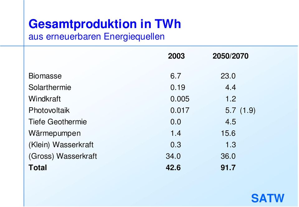 2 Photovoltaik 0.017 5.7 (1.9) Tiefe Geothermie 0.0 4.5 Wärmepumpen 1.