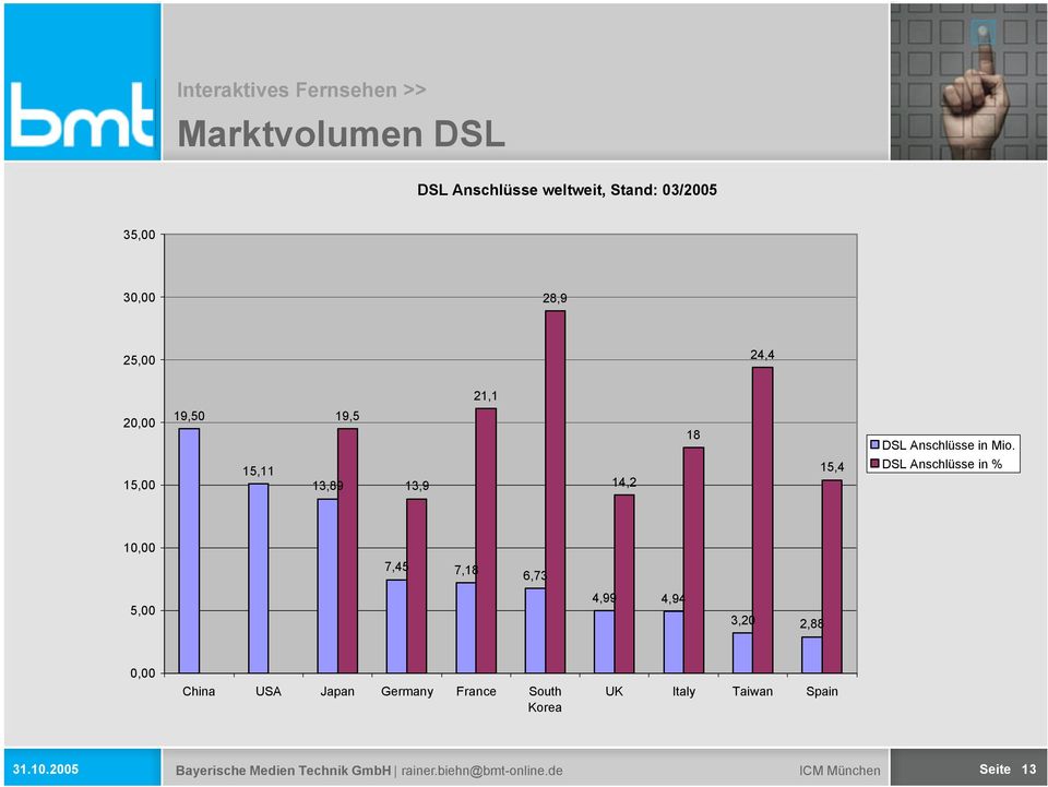 15,00 15,11 13,89 13,9 14,2 15,4 DSL Anschlüsse in % 10,00 7,45 7,18 6,73 5,00 4,99 4,94 3,20