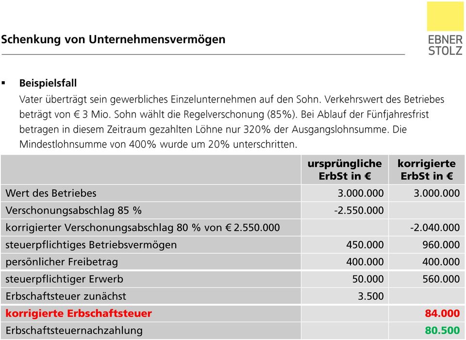 Die Mindestlohnsumme von 400% wurde um 20% unterschritten. ursprüngliche ErbSt in korrigierte ErbSt in Wert des Betriebes 3.000.000 3.000.000 Verschonungsabschlag 85 % -2.550.