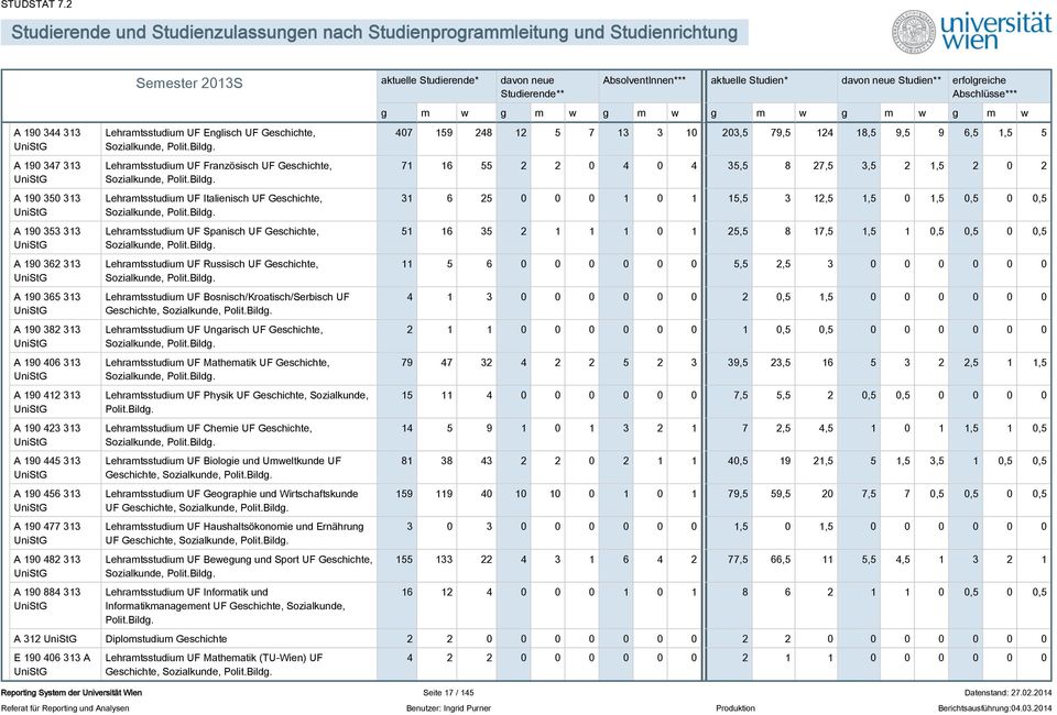 Bildg. Lehramtsstudium UF Spanisch UF Geschichte, Sozialkunde, Polit.Bildg. Lehramtsstudium UF Russisch UF Geschichte, Sozialkunde, Polit.Bildg. Lehramtsstudium UF Bosnisch/Kroatisch/Serbisch UF Geschichte, Sozialkunde, Polit.