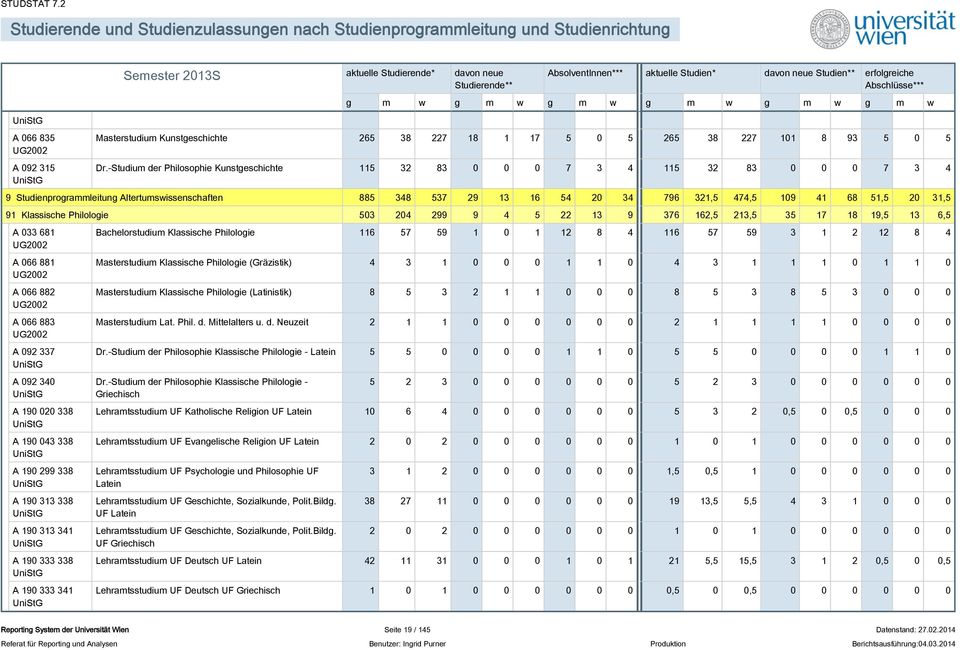 31,5 91 Klassische Philologie 503 204 299 9 4 5 22 13 9 376 162,5 213,5 35 17 18 19,5 13 6,5 A 033 681 A 066 881 A 066 882 A 066 883 A 092 337 A 092 340 A 190 020 338 A 190 043 338 A 190 299 338 A