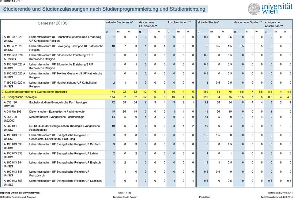 Gestalten/S UF Katholische Religion Lehramtsstudium UF Musikerziehung UF Katholische Religion 10 7 3 1 0 1 0 0 0 5 3,5 1,5 0,5 0 0,5 0 0 0 2 1 1 0 0 0 0 0 0 1 0,5 0,5 0 0 0 0 0 0 2