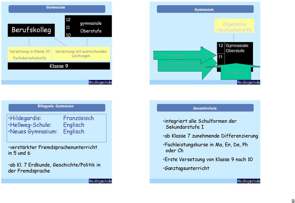 Hildegardis: Hellweg-Schule: Neues Gymnasium: Französisch Englisch Englisch verstärkter Fremdsprachenunterricht in 5 und 6 ab Kl.