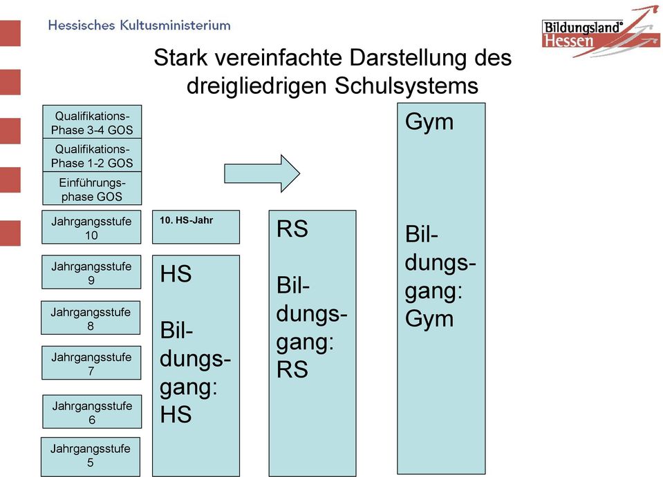 Darstellung des dreigliedrigen Schulsystems 10.