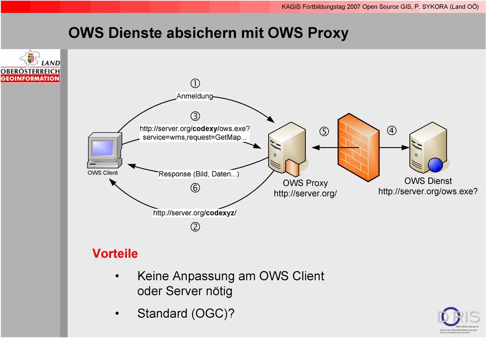 ..) OWS Proxy http://server.org/ OWS Dienst http://server.org/ows.exe?