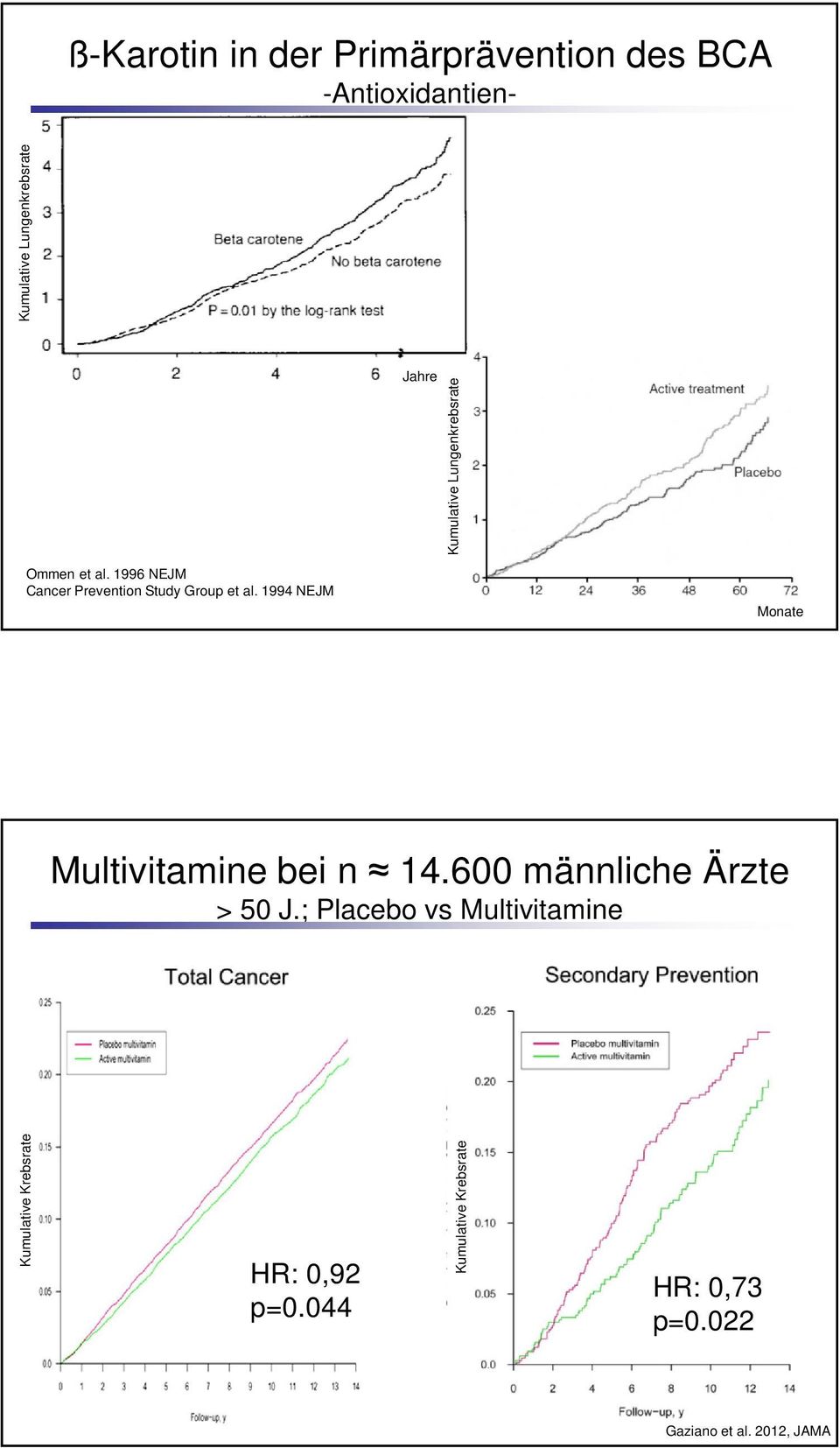 1994 NEJM Monate Multivitamine bei n 14.600 männliche Ärzte > 50 J.