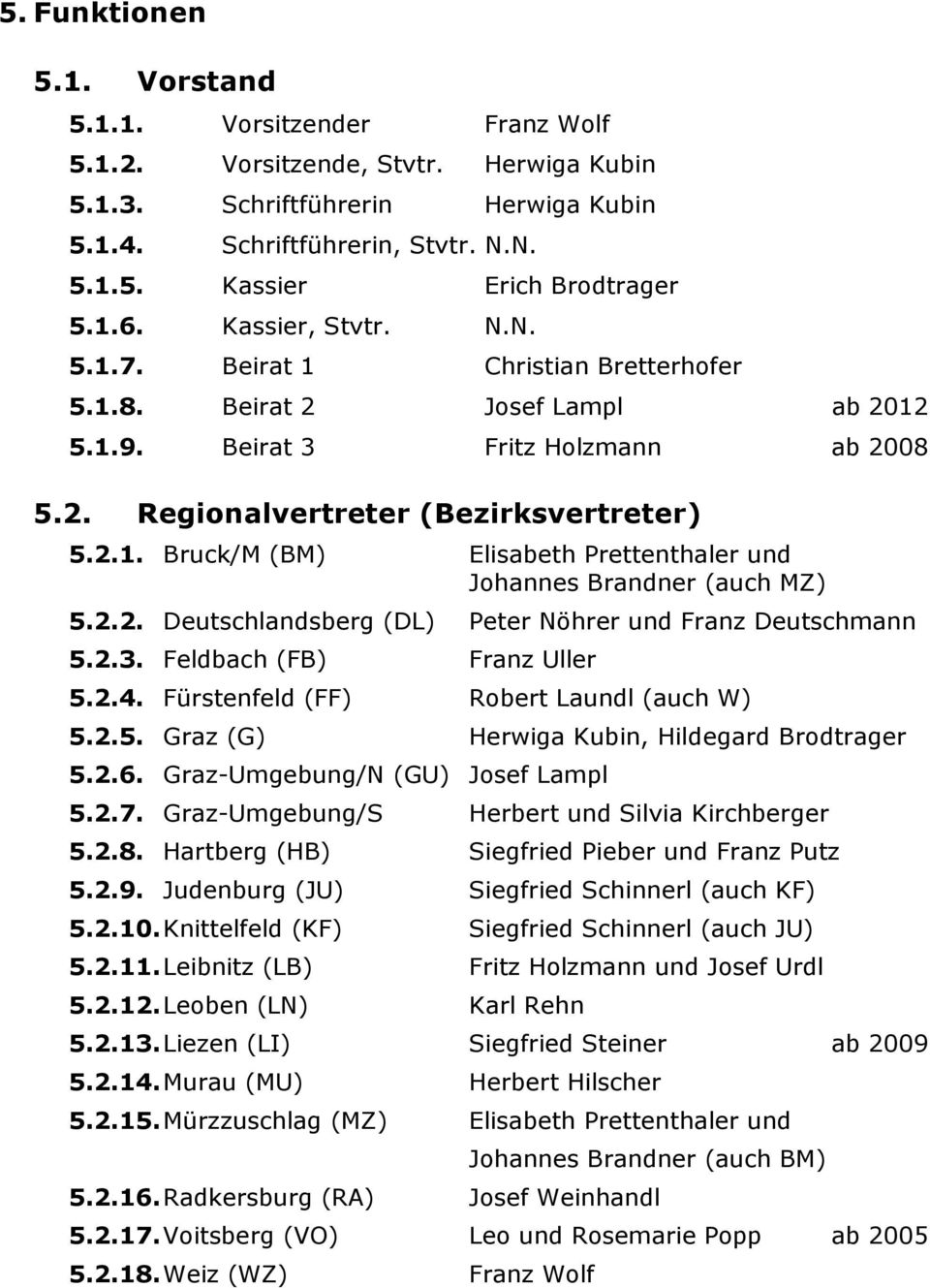 2.2. Deutschlandsberg (DL) Peter Nöhrer und Franz Deutschmann 5.2.3. Feldbach (FB) Franz Uller 5.2.4. Fürstenfeld (FF) Robert Laundl (auch W) 5.2.5. Graz (G) Herwiga Kubin, Hildegard Brodtrager 5.2.6.