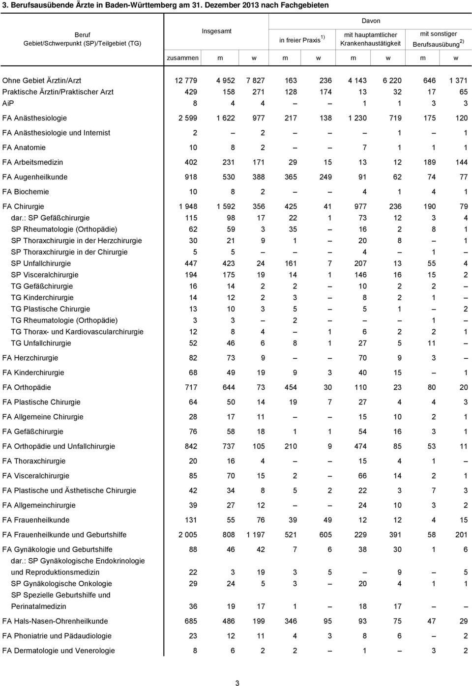 Gebiet Ärztin/Arzt 12 779 4 952 7 827 163 236 4 143 6 220 646 1 371 Praktische Ärztin/Praktischer Arzt 429 158 271 128 174 13 32 17 65 AiP 8 4 4 1 1 3 3 FA Anästhesiologie 2 599 1 622 977 217 138 1