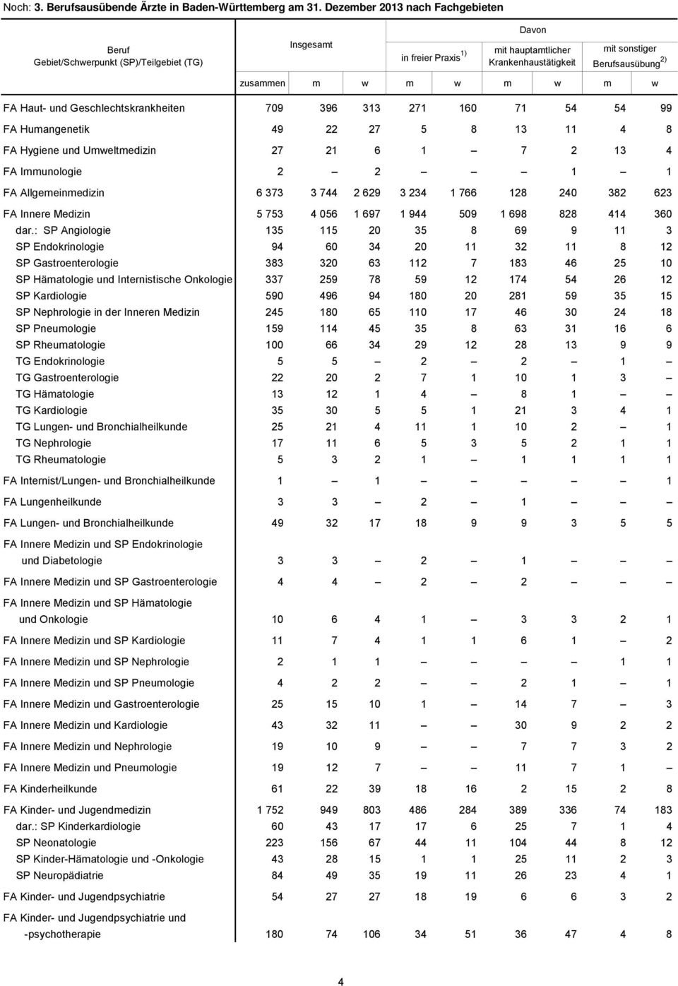 Haut- und Geschlechtskrankheiten 709 396 313 271 160 71 54 54 99 FA Humangenetik 49 22 27 5 8 13 11 4 8 FA Hygiene und Umweltmedizin 27 21 6 1 7 2 13 4 FA Immunologie 2 2 1 1 FA Allgemmedizin 6 373 3