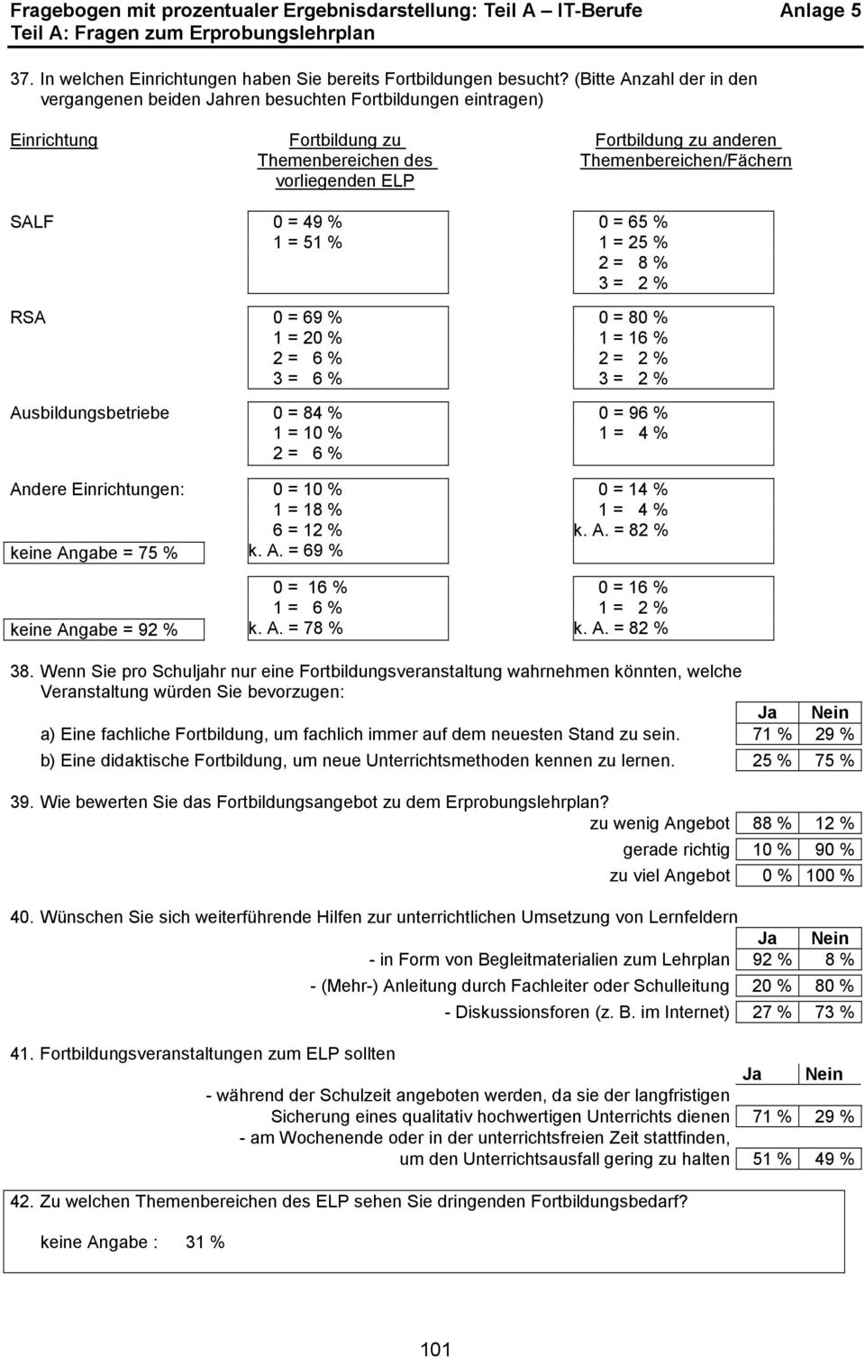 SALF 0 = 49 % 1 = 51 % RSA 0 = 69 % 1 = 20 % 2 = 6 % 3 = 6 % Ausbildungsbetriebe 0 = 84 % 1 = 10 % 2 = 6 % 0 = 65 % 1 = 25 % 2 = 8 % 3 = 2 % 0 = 80 % 1 = 16 % 2 = 2 % 3 = 2 % 0 = 96 % 1 = 4 % Andere