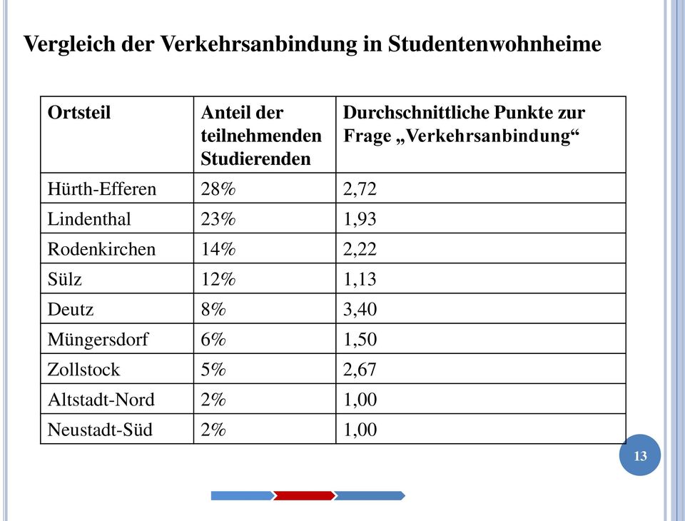 14% 2,22 Sülz 12% 1,13 Deutz 8% 3,40 Müngersdorf 6% 1,50 Zollstock 5% 2,67