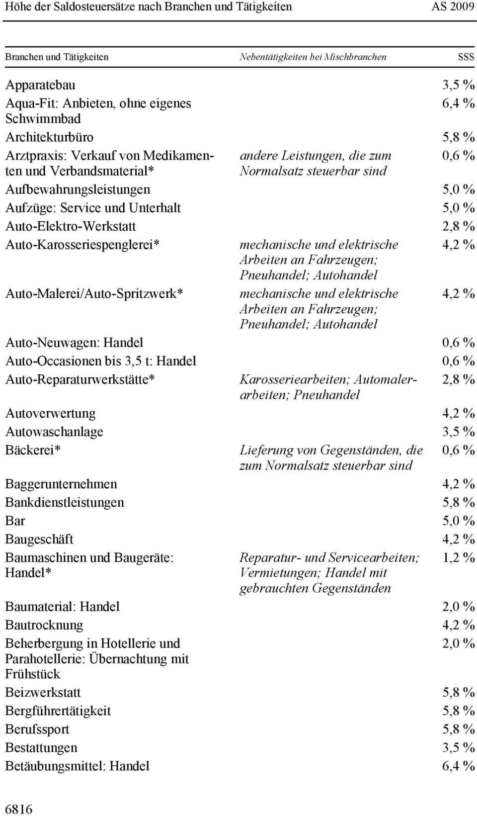 Auto-Malerei/Auto-Spritzwerk* mechanische und elektrische Arbeiten an Fahrzeugen; Pneuhandel; Autohandel Auto-Neuwagen: Handel 0,6 % Auto-Occasionen bis 3,5 t: Handel 0,6 % Auto-Reparaturwerkstätte*