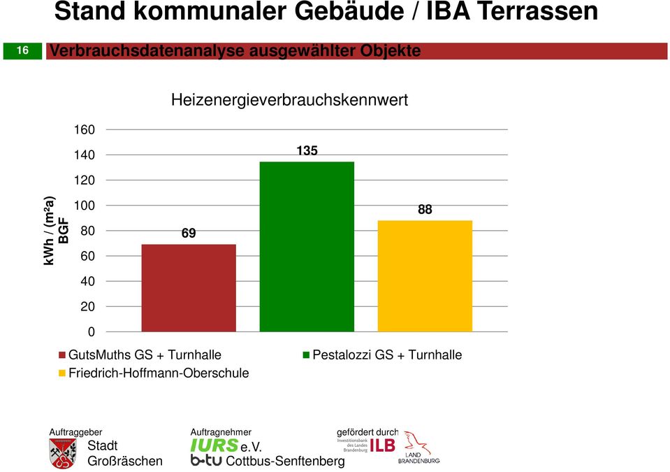 Heizenergieverbrauchskennwert 160 140 135 120 kwh / (m²a) BGF