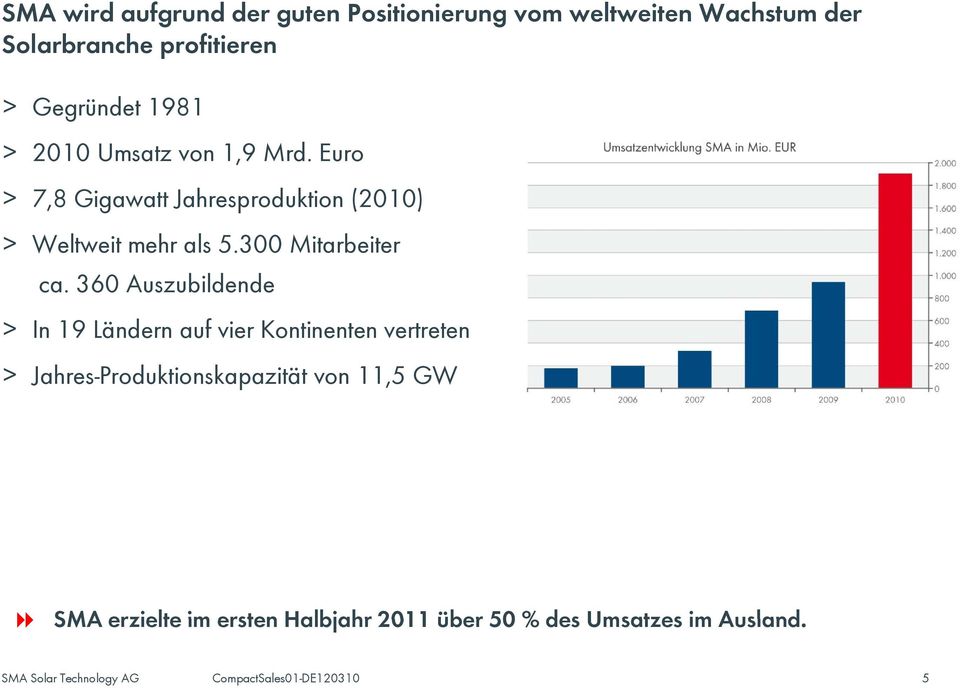 Euro > 7,8 Gigawatt Jahresproduktion (2010) > Weltweit mehr als 5.300 Mitarbeiter ca.