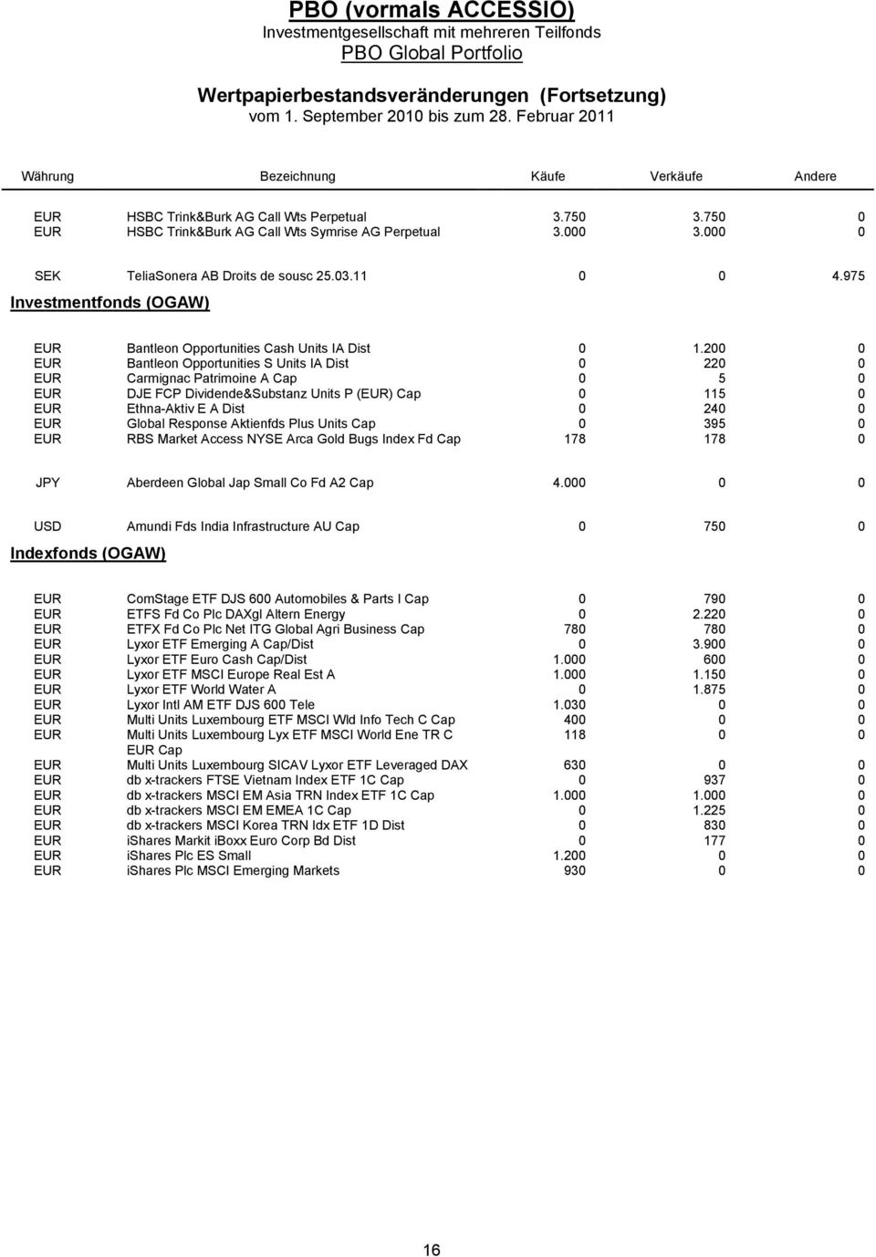 200 0 EUR Bantleon Opportunities S Units IA Dist 0 220 0 EUR Carmignac Patrimoine A Cap 0 5 0 EUR DJE FCP Dividende&Substanz Units P (EUR) Cap 0 115 0 EUR Ethna-Aktiv E A Dist 0 240 0 EUR Global