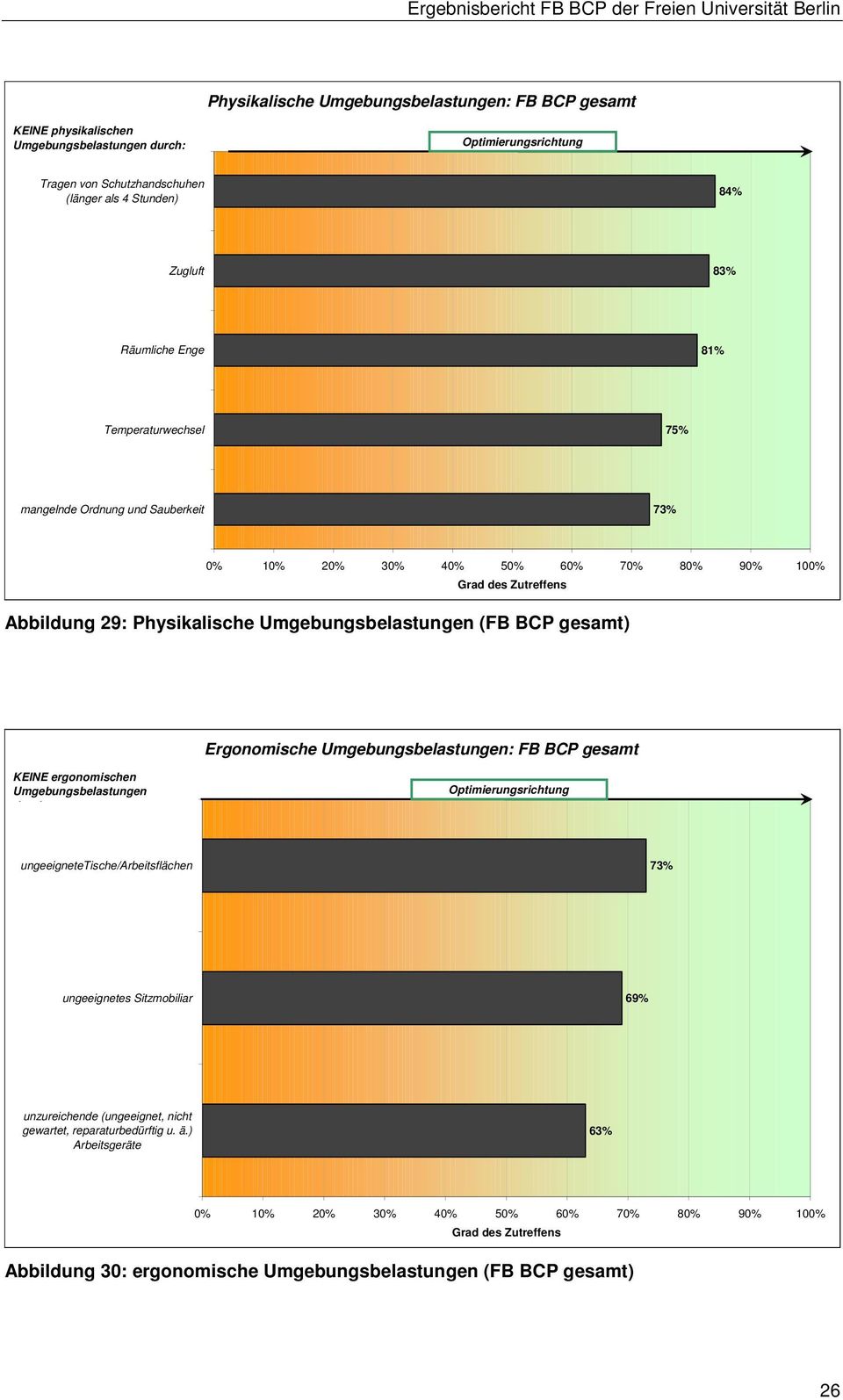 Ergonomische Umgebungsbelastungen: FB BCP gesamt KEINE ergonomischen Umgebungsbelastungen durch: ungeeignetetische/arbeitsflächen 73% ungeeignetes