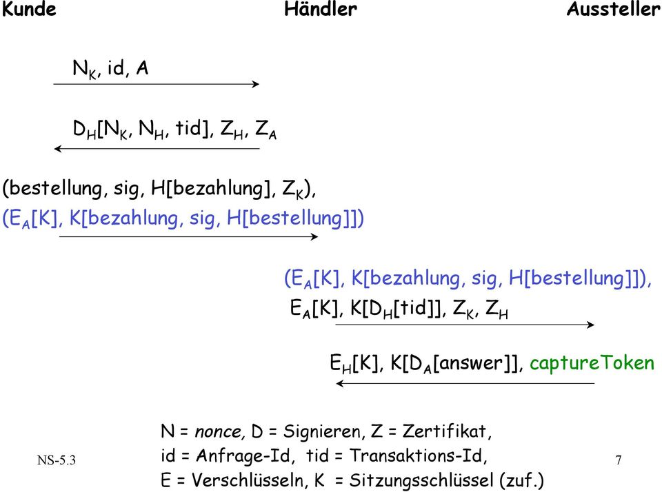 [K], K[D H [tid]], Z K, Z H E H [K], K[D A [answer]], capturetoken N = nonce, D = Signieren, Z =