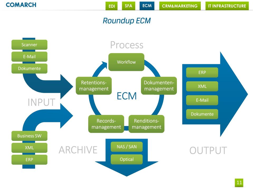 management ARCHIVE Process Workflow ECM Dokumenten-