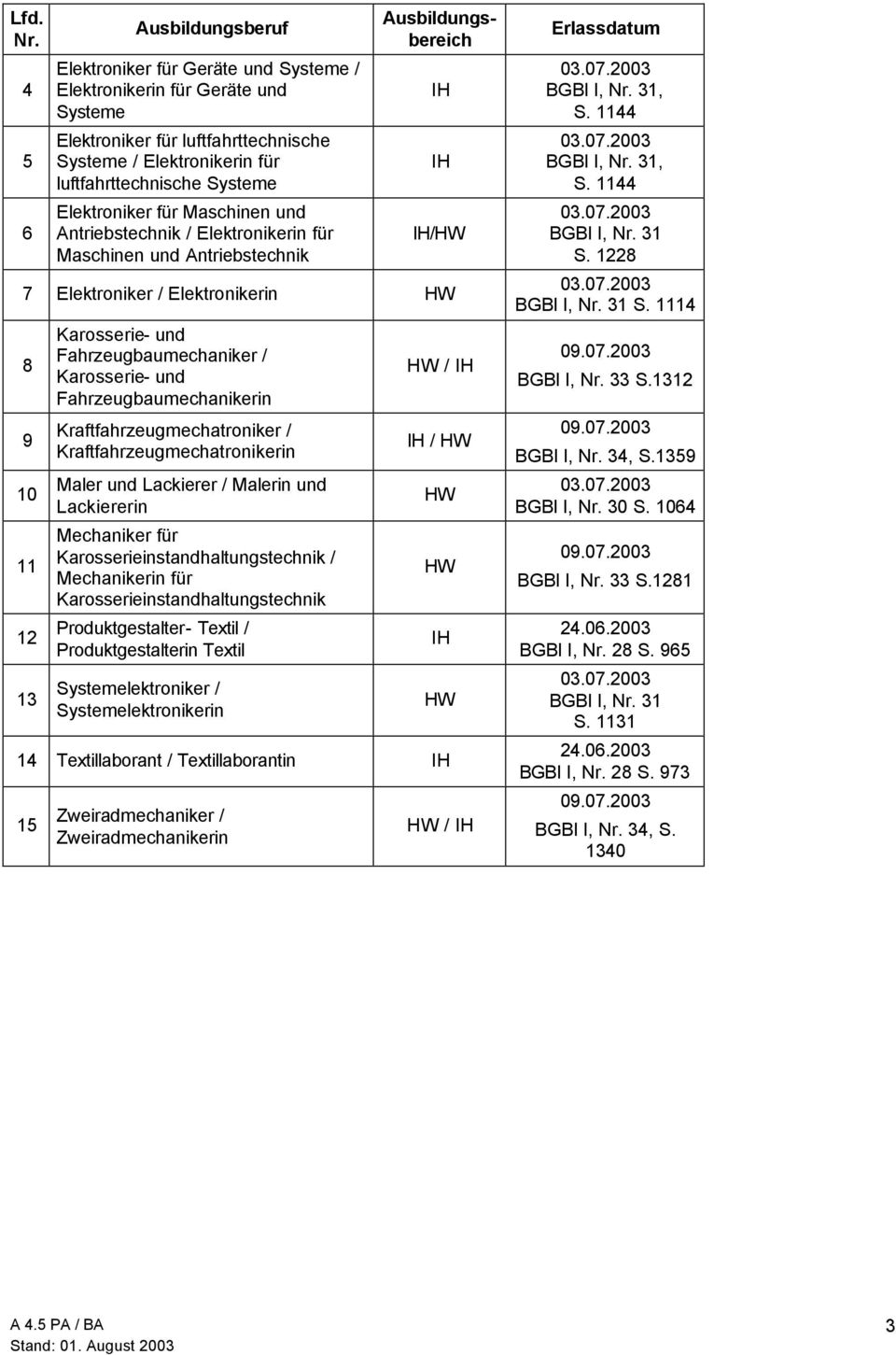 Fahrzeugbaumechanikerin Kraftfahrzeugmechatroniker / Kraftfahrzeugmechatronikerin Maler und Lackierer / Malerin und Lackiererin Mechaniker für Karosserieinstandhaltungstechnik / Mechanikerin für