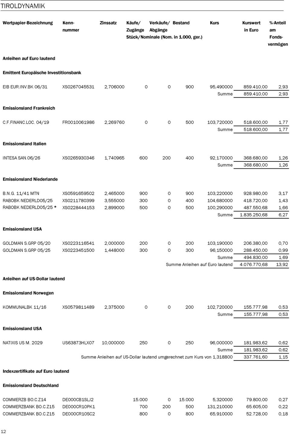 410,00 2,93 Emissionsland Frankreich C.F.FINANC.LOC. 04/19 FR0010061986 2,269760 0 0 500 103,720000 518.600,00 1,77 Summe 518.600,00 1,77 Emissionsland Italien INTESA SAN.