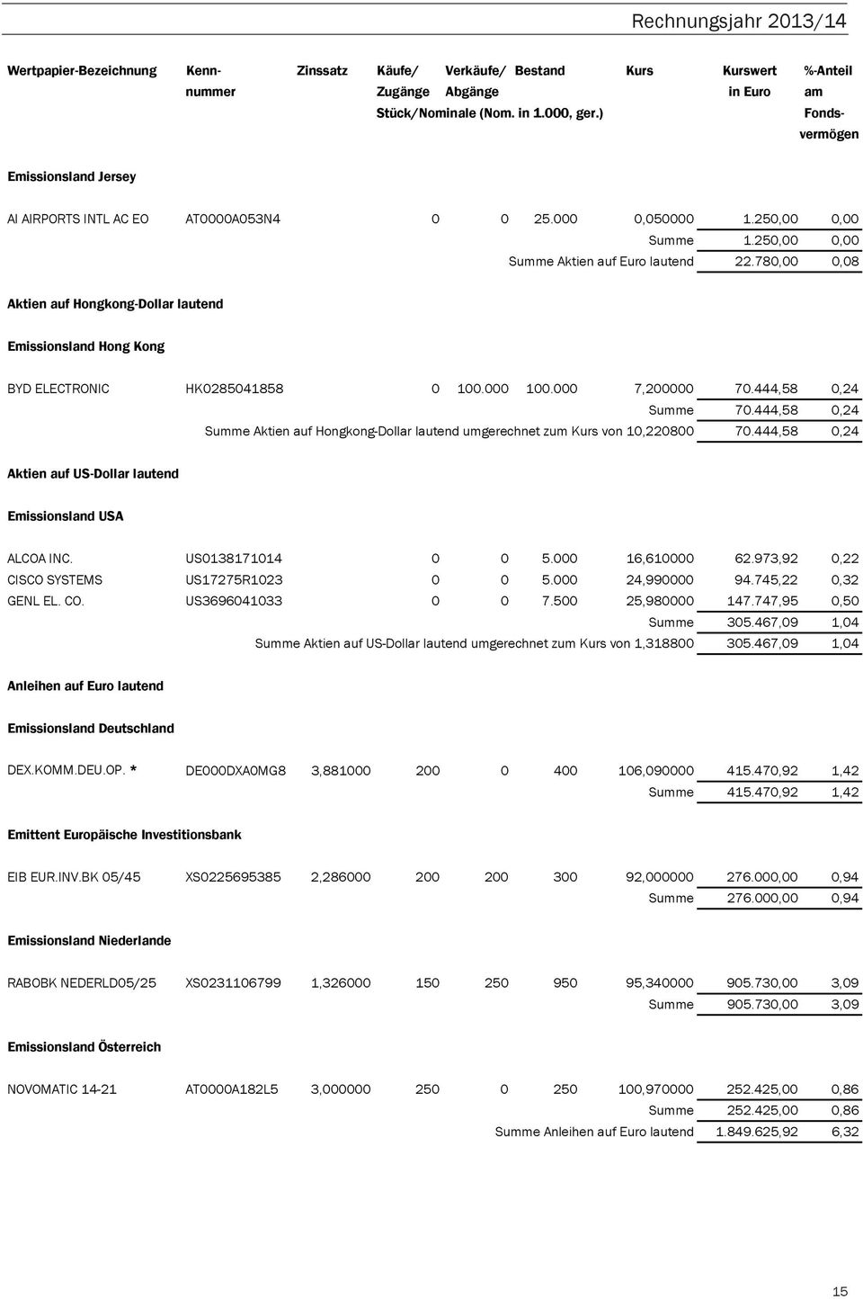 780,00 0,08 Aktien auf Hongkong-Dollar lautend Emissionsland Hong Kong BYD ELECTRONIC HK0285041858 0 100.000 100.000 7,200000 70.444,58 0,24 Summe 70.