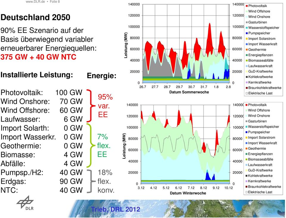 Offshore: 60 GW Laufwasser: 6 GW Import Solarth: 0 GW Import Wasserkr. 0 GW Geothermie: 0 GW Biomasse: 4 GW Abfälle: 4 GW Pumpsp./H2: 40 GW Erdgas: 90 GW NTC: 40 GW Energie: 95% var. EE 7% flex.