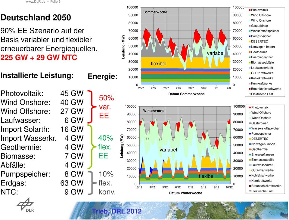 Geothermie: Biomasse: Abfälle: Pumpspeicher: Erdgas: NTC: 45 GW 40 GW 27 GW 6 GW 16 GW 4 GW 4 GW 7 GW 4 GW 8 GW 63 GW 9 GW Energie: 50% var. EE 40% flex. EE 10% flex. konv.