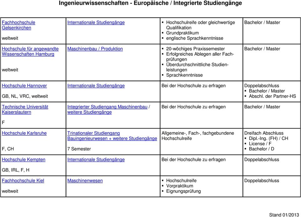 NL, VRC, Kaiserslautern Integrierter Studiengang Maschinenbau / Hochschule Karlsruhe, CH Trinationaler Studiengang Bauingenieurwesen + 7 Semester Allgemeine-, ach-,