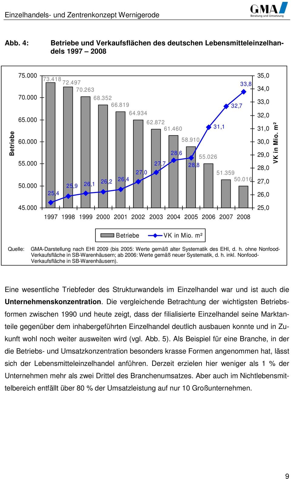 016 1997 1998 1999 2000 2001 2002 2003 2004 2005 2006 2007 2008 35,0 34,0 33,0 32,0 31,0 30,0 29,0 28,0 27,0 26,0 25,0 VK in Mio. m² Betriebe VK in Mio.
