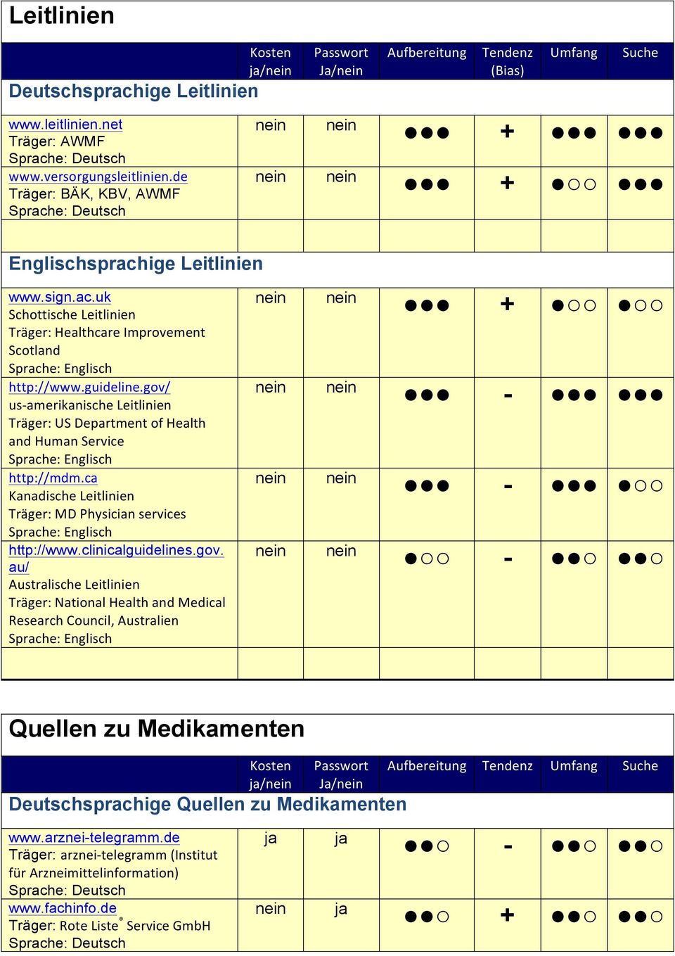 gov/ us- amerikanische Leitlinien Träger: US Department of Health and Human Service http://mdm.ca Kanadische Leitlinien Träger: MD Physician services http://www.clinicalguidelines.gov. au/ Australische Leitlinien Träger: National Health and Medical Research Council, Australien + - - - Quellen zu Medikamenten Deutschsprachige Quellen zu Medikamenten www.