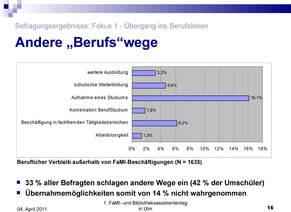 Arbeits los igkeit 1,3% 0% 2% 4% 6% 8% 10% 12% 14% 16% 18% Beruflicher Verbleib außerhalb von FaMI-Beschäftigungen (N = 1635) 33