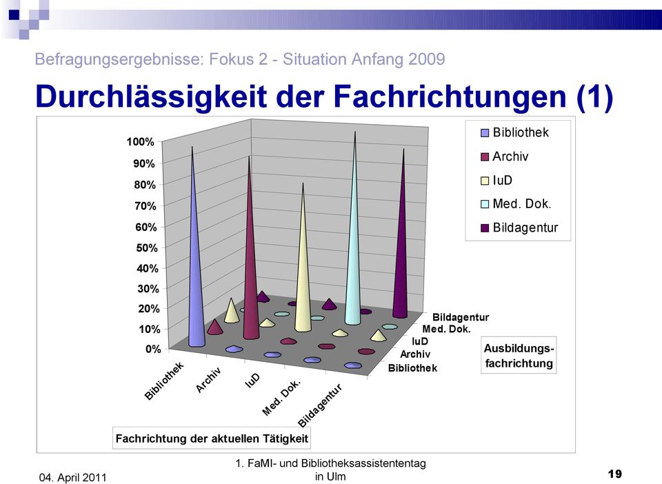 Med. Dok. Fachrichtung der aktuellen Tätigkeit Bildagentur Bibliothek Archiv IuD Med.