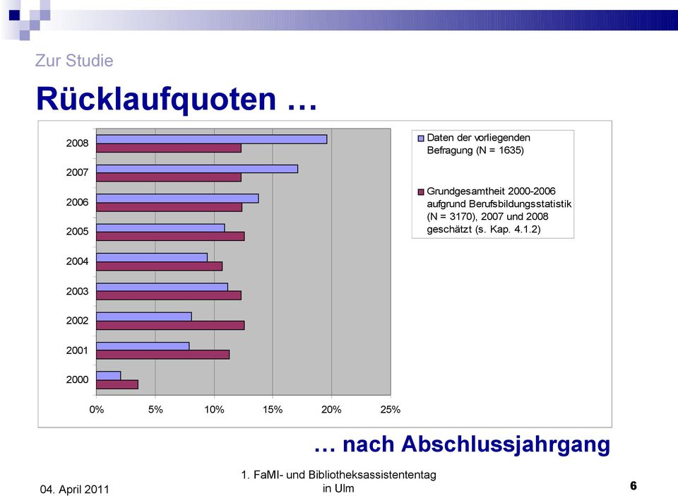 Berufsbildungsstatistik (N = 3170), 2007 und 2008 geschätzt (s. Kap.