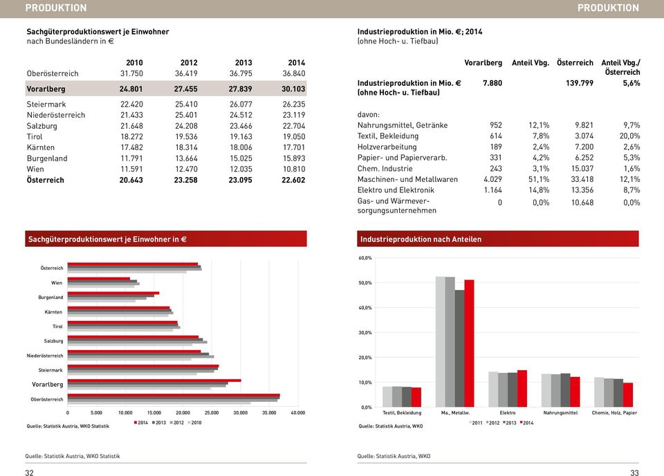 035 0.80 Österreich 20.643 23.258 23.095 22.602 Industrieproduktion in Mio. ; 204 (ohne Hoch- u. Tiefbau) Industrieproduktion in Mio. (ohne Hoch- u. Tiefbau) Vorarlberg Anteil Vbg.