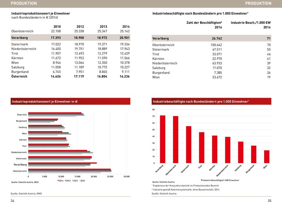 Österreich 4.626 7.9 6.804 6.236 Industriebeschäftigte nach Bundesländern pro.000 Einwohner Produktion Zahl der Beschäftigten² Industrie Besch./.000 EW 204 204 Vorarlberg 26.762 7 Oberösterreich 00.