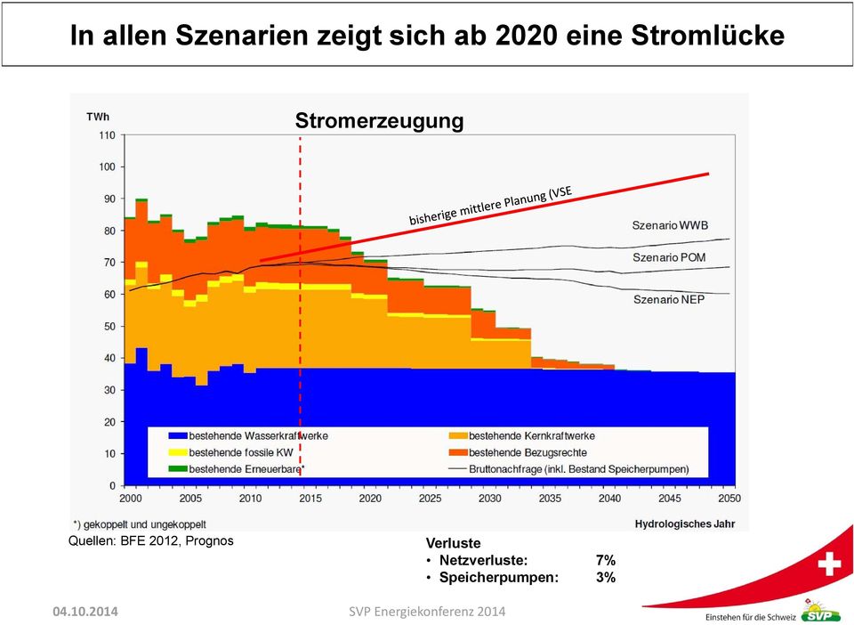 Stromerzeugung Quellen: BFE 2012,