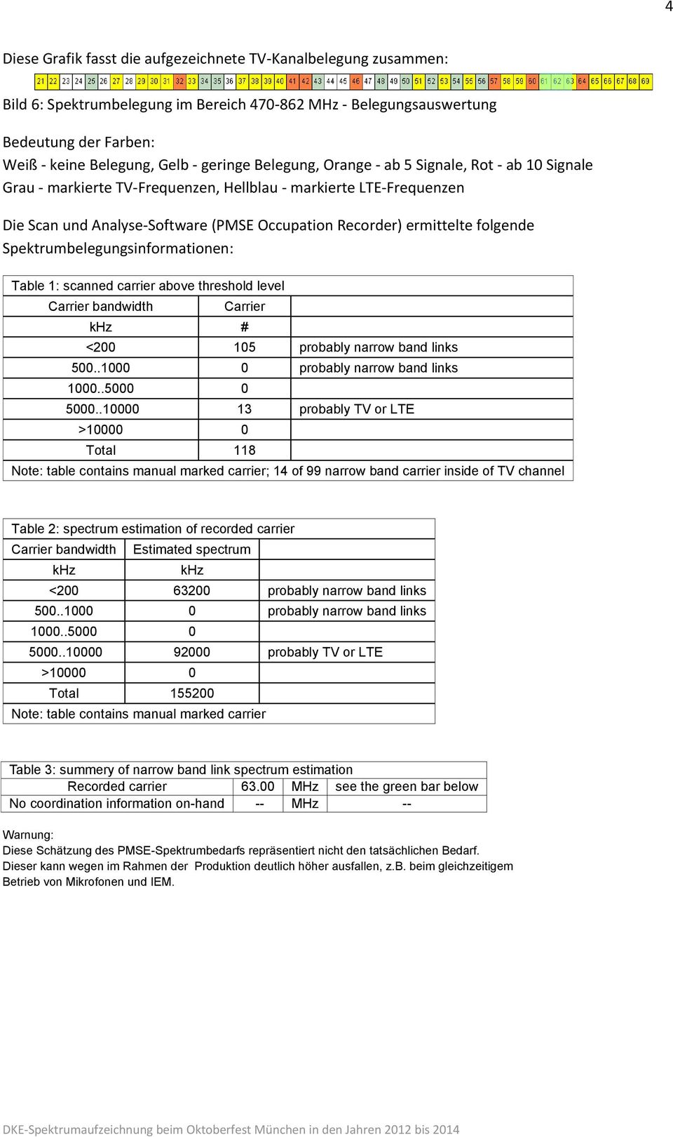 Spektrumbelegungsinformationen: Table 1: scanned carrier above threshold level Carrier bandwidth Carrier # <200 105 probably narrow band links 500..1000 0 probably narrow band links 5000.