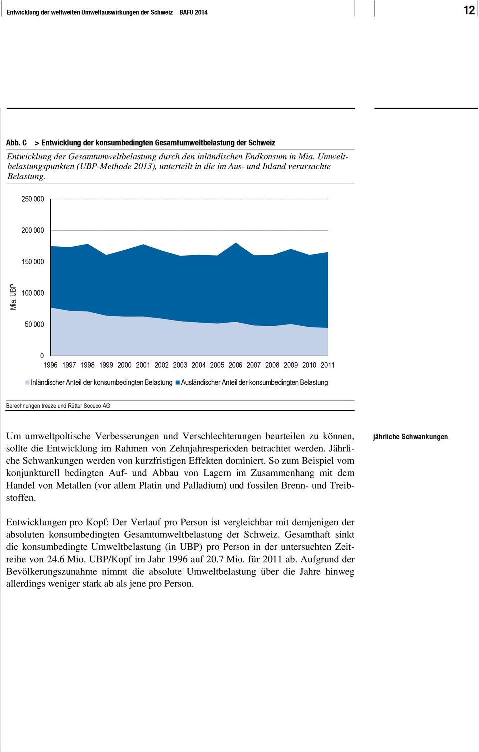 Umweltbelastungspunkten (UBP-Methode 2013), unterteilt in die im Aus- und Inland verursachte Belastung. 250 000 200 000 150 000 Mia.