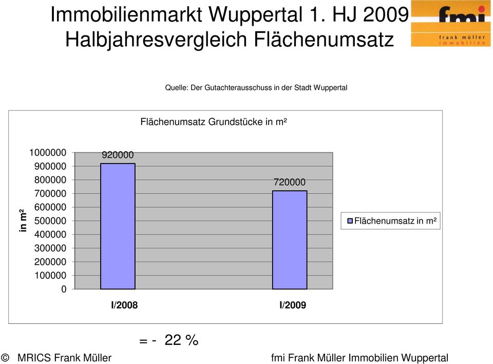 Gutachterausschuss in der Stadt Wuppertal Flächenumsatz