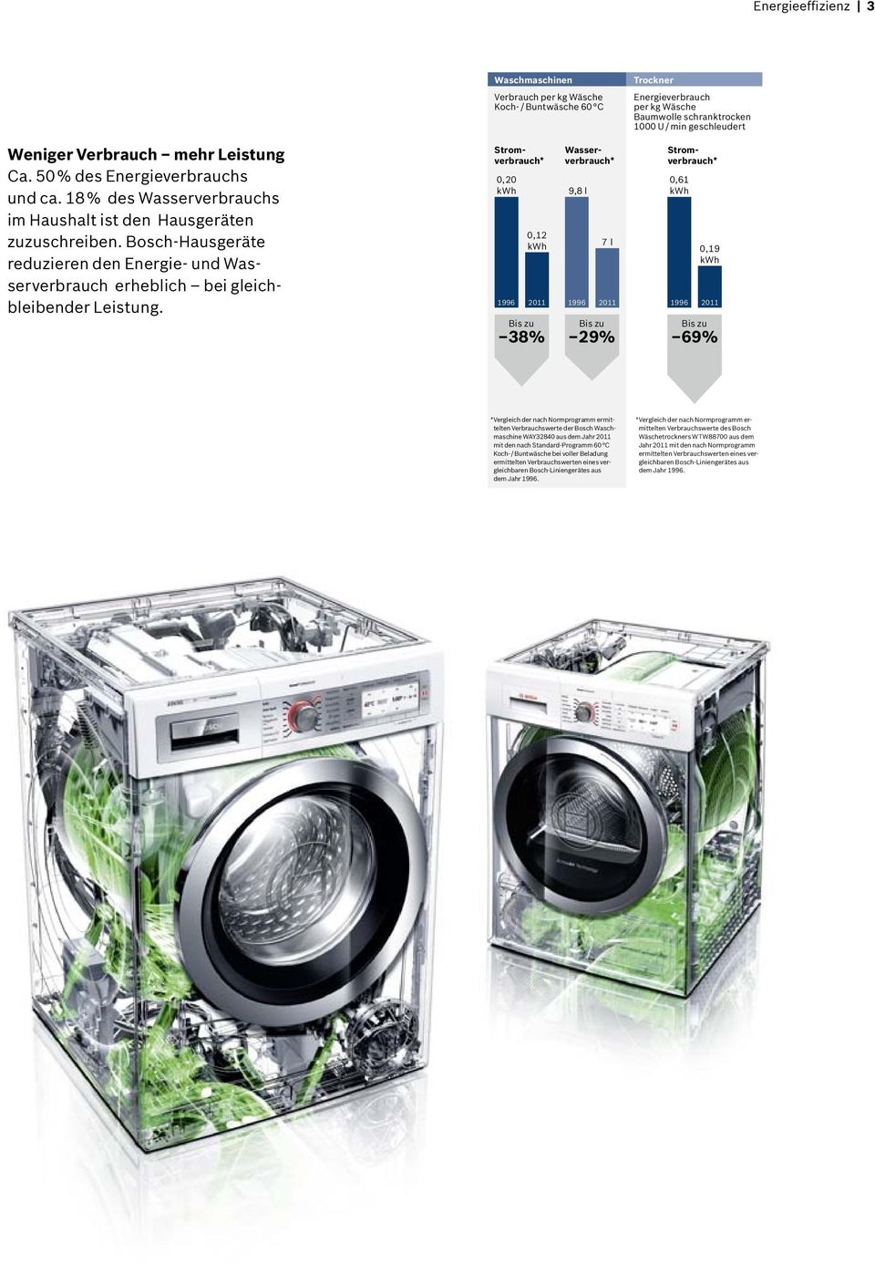 Bosch-Hausgeräte reduzieren den Energie- und Wasserverbrauch erheblich bei gleichbleibender Leistung.