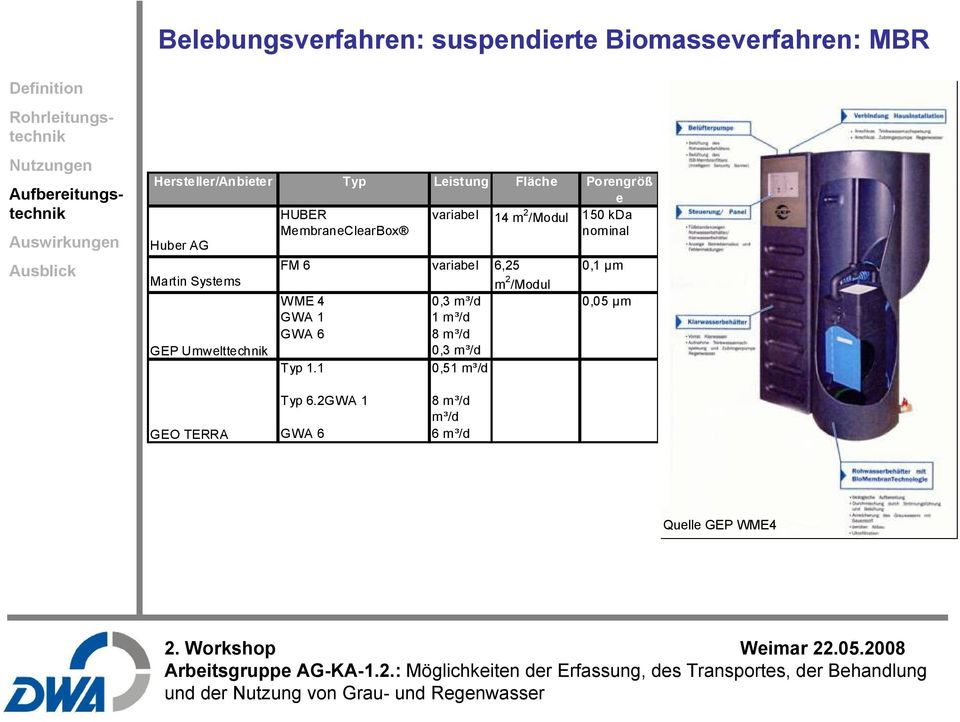 Systems GEP Umwelttechnik FM 6 variabel 6,25 WME 4 GWA 1 GWA 6 Typ 1.