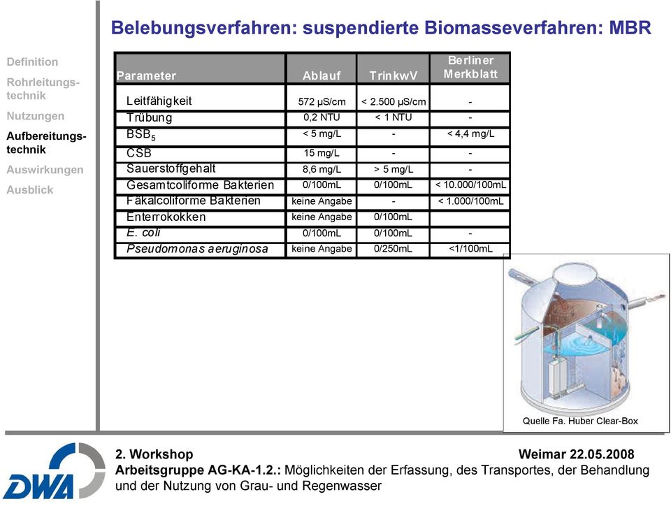 Gesamtcoliforme Bakterien 0/100mL 0/100mL < 10.000/100mL Fäkalcoliforme Bakterien keine Angabe - < 1.