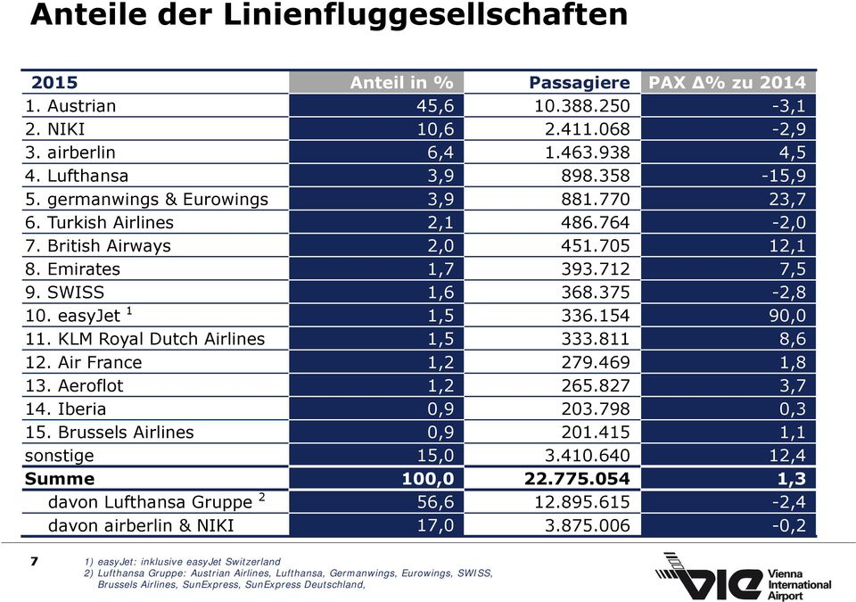 154 90,0 11. KLM Royal Dutch Airlines 1,5 333.811 8,6 12. Air France 1,2 279.469 1,8 13. Aeroflot 1,2 265.827 3,7 14. Iberia 0,9 203.798 0,3 15. Brussels Airlines 0,9 201.415 1,1 sonstige 15,0 3.410.
