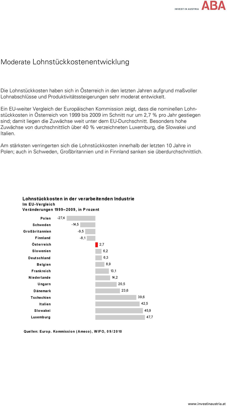 Zuwächse weit unter dem EU-Durchschnitt. Besonders hohe Zuwächse von durchschnittlich über 40 % verzeichneten Luxemburg, die Slowakei und Italien.