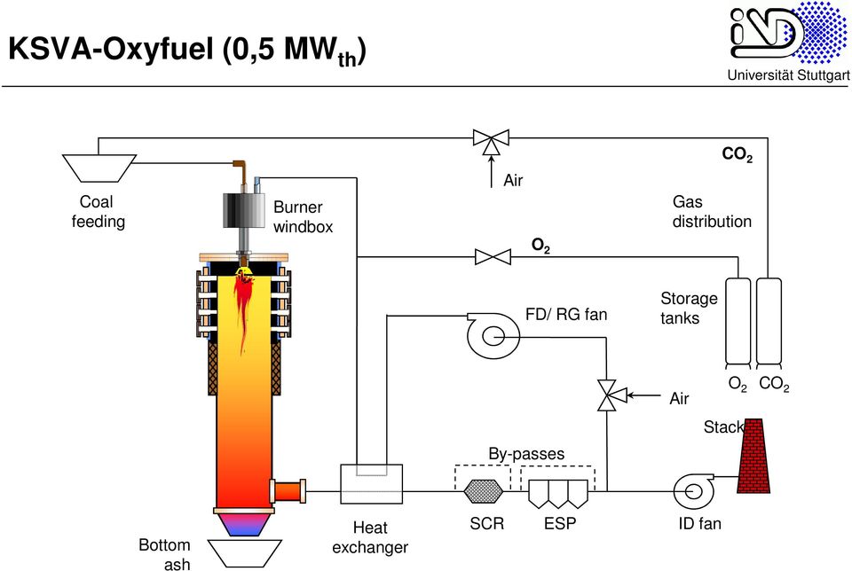 RG fan Storage tanks By-passes Air Stack O 2