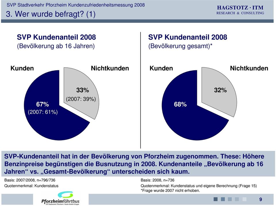 (2007: 6) 33% (2007: 39%) 68% 3 SVP-Kundenanteil hat in der Bevölkerung von Pforzheim zugenommen.
